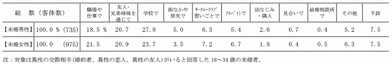 出生動向基本調査ー結婚に至った出会い方の割合