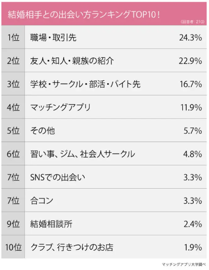 結婚相手との出会い方ランキング